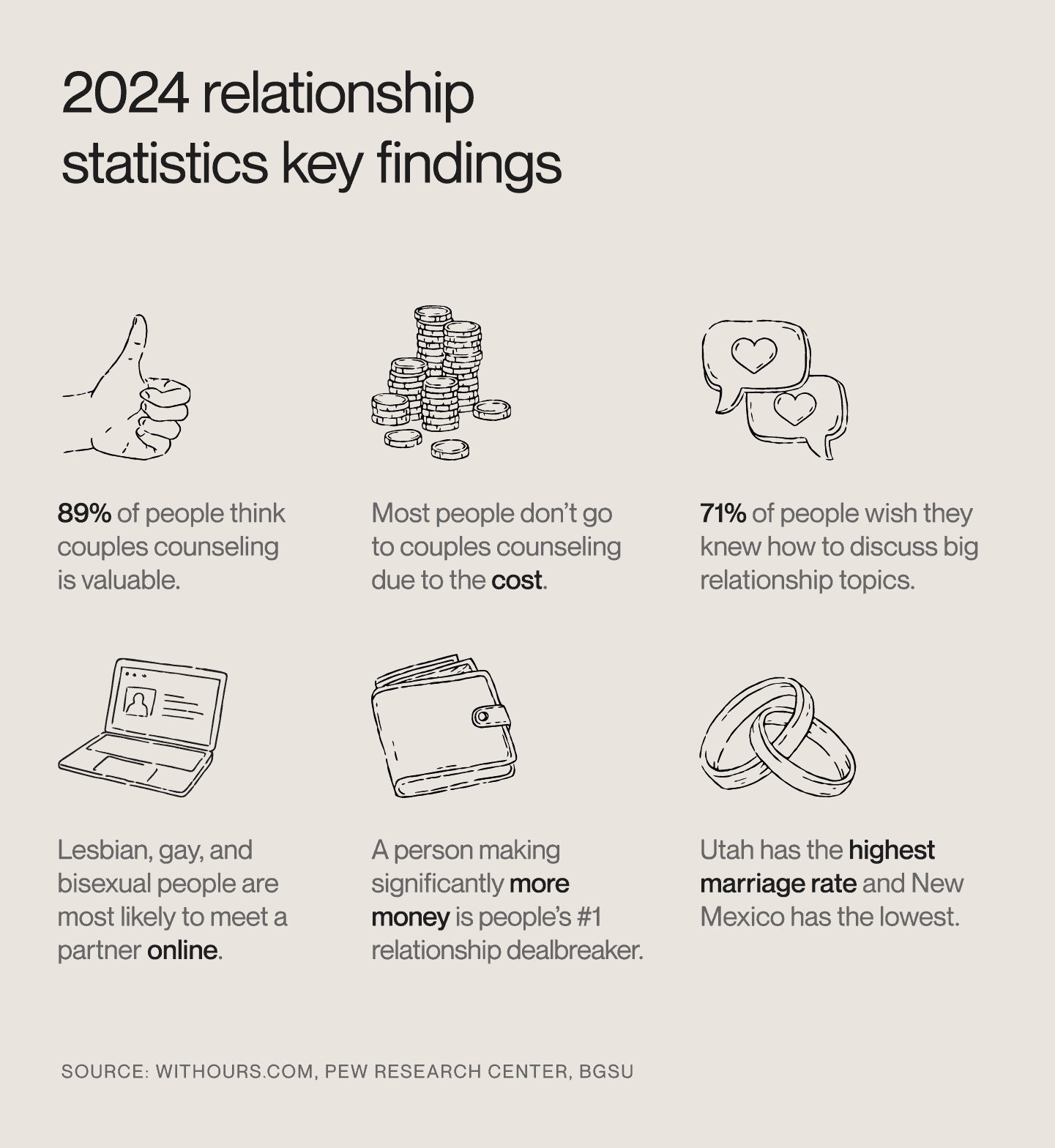Key 2024 relationship statistics about couples counseling, marriage rates, where couples meet and dealbreakers.