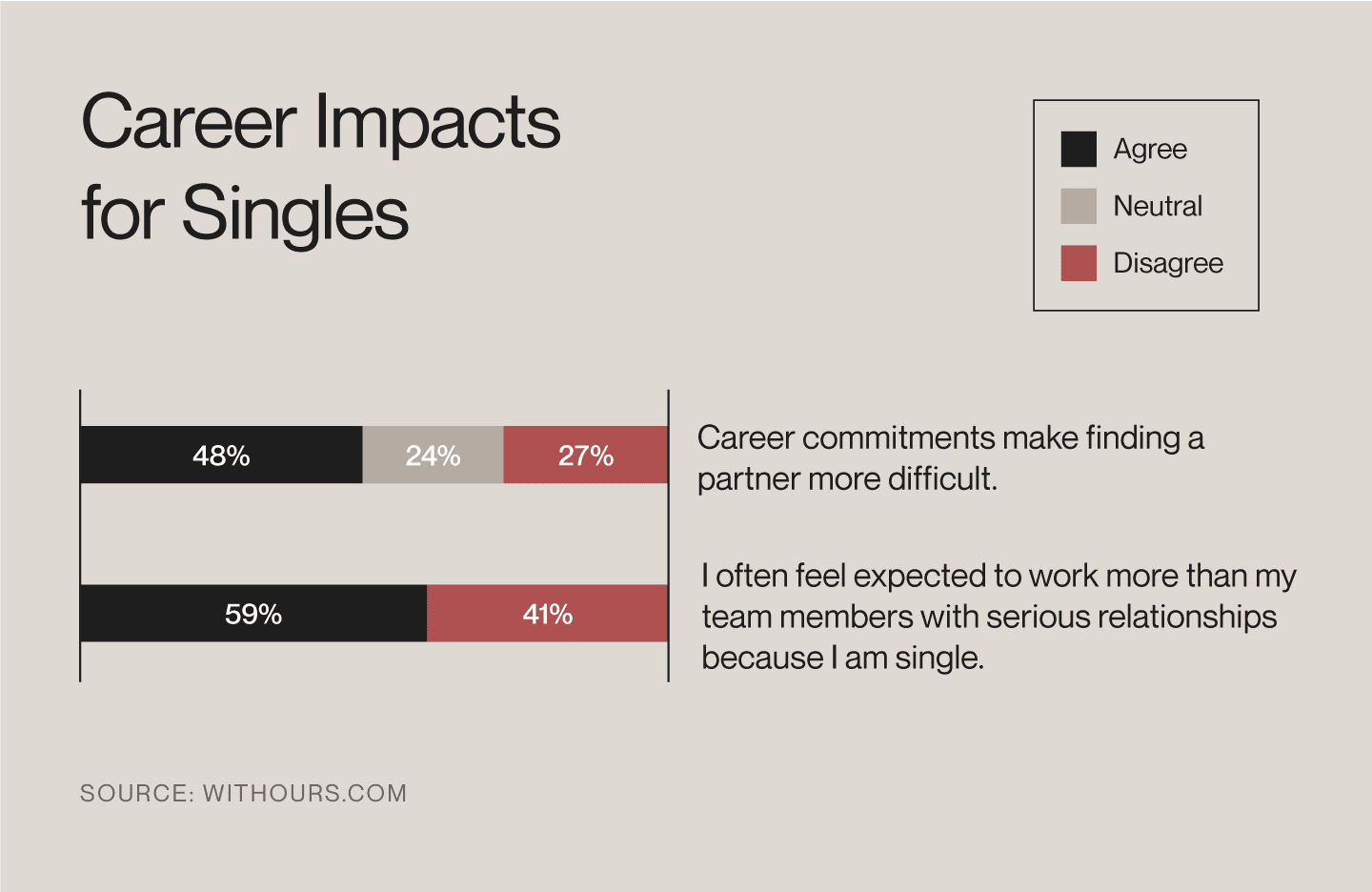 Single people report finding a partner is more difficult due to their job.