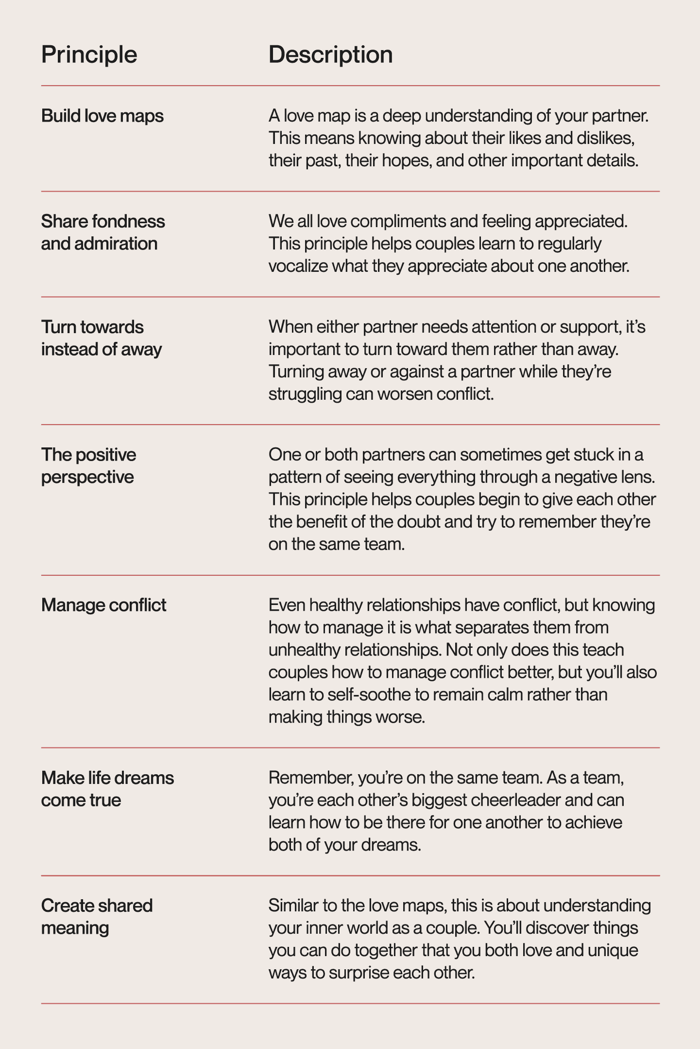 Table explaining The Sound Relationship House principles from the Gottman Method.