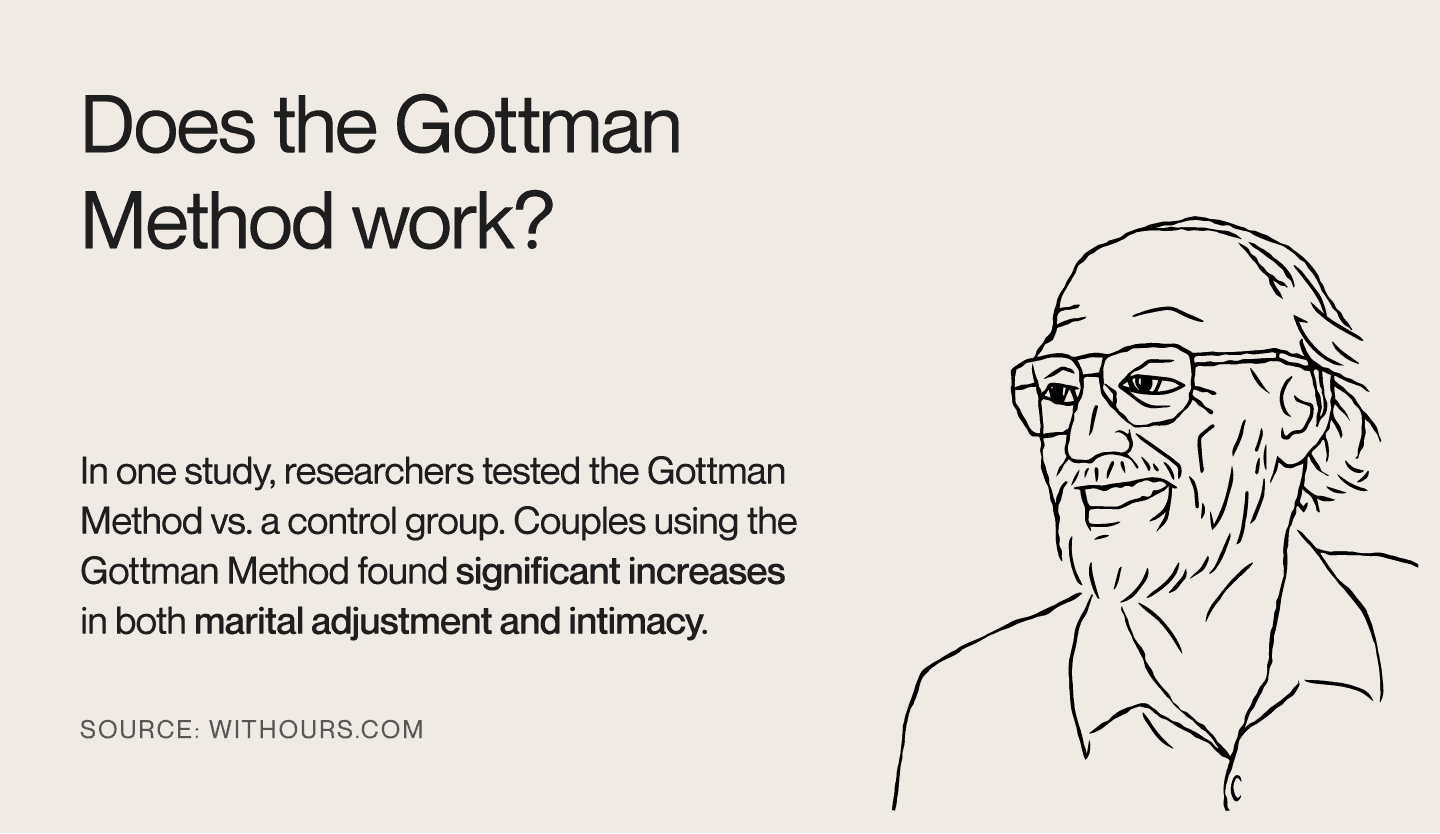 Graphic discussing how researchers found that the Gottman Method increased marital adjustment and intimacy.