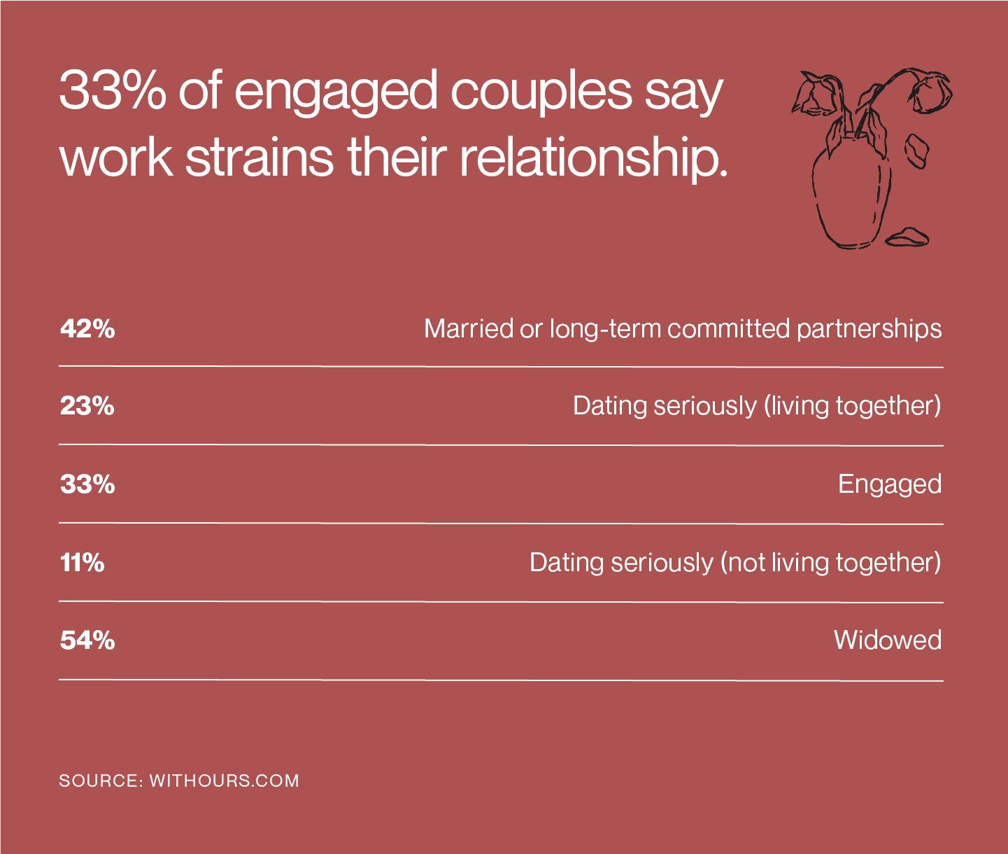 Most people agree they perform better at work when their relationship is healthy.