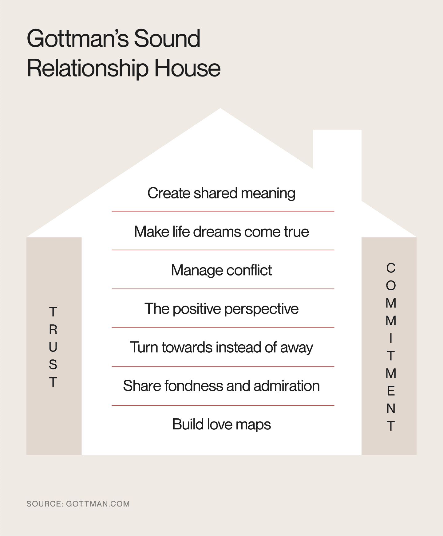 Graphic with The Gottman Method's sound relationship house.