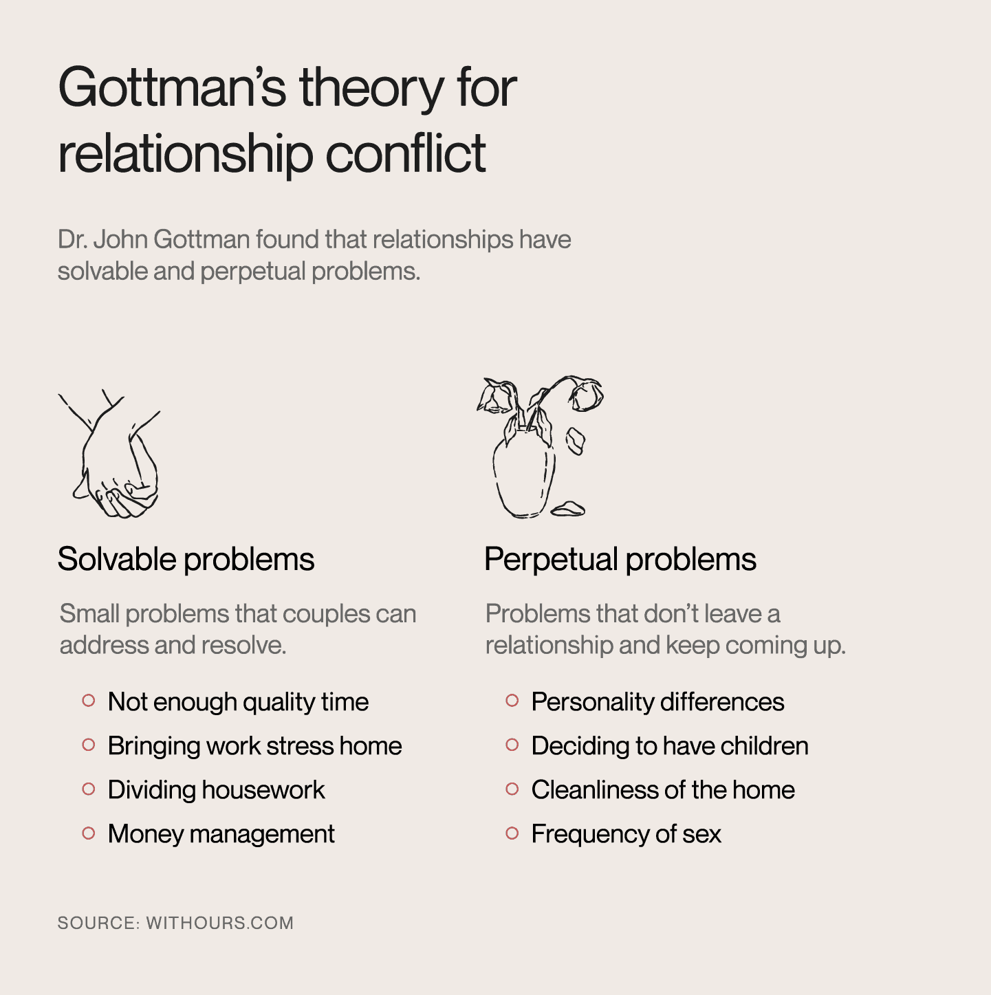 Graphic of John Gottman's theory for relationship conflict involving solvable and perpetual problems.