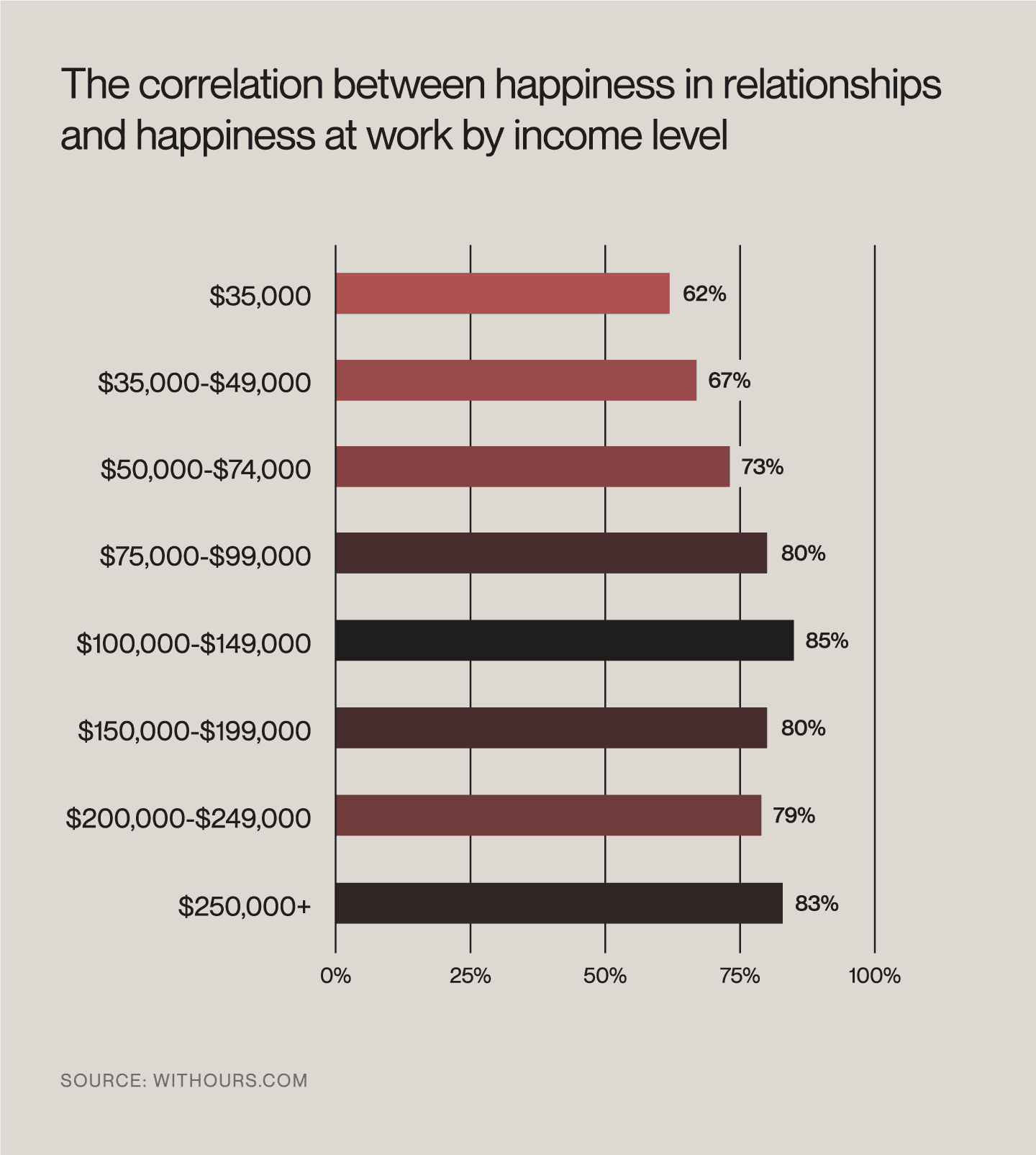 The correlation between happiness in relationships and happiness at work by income level.