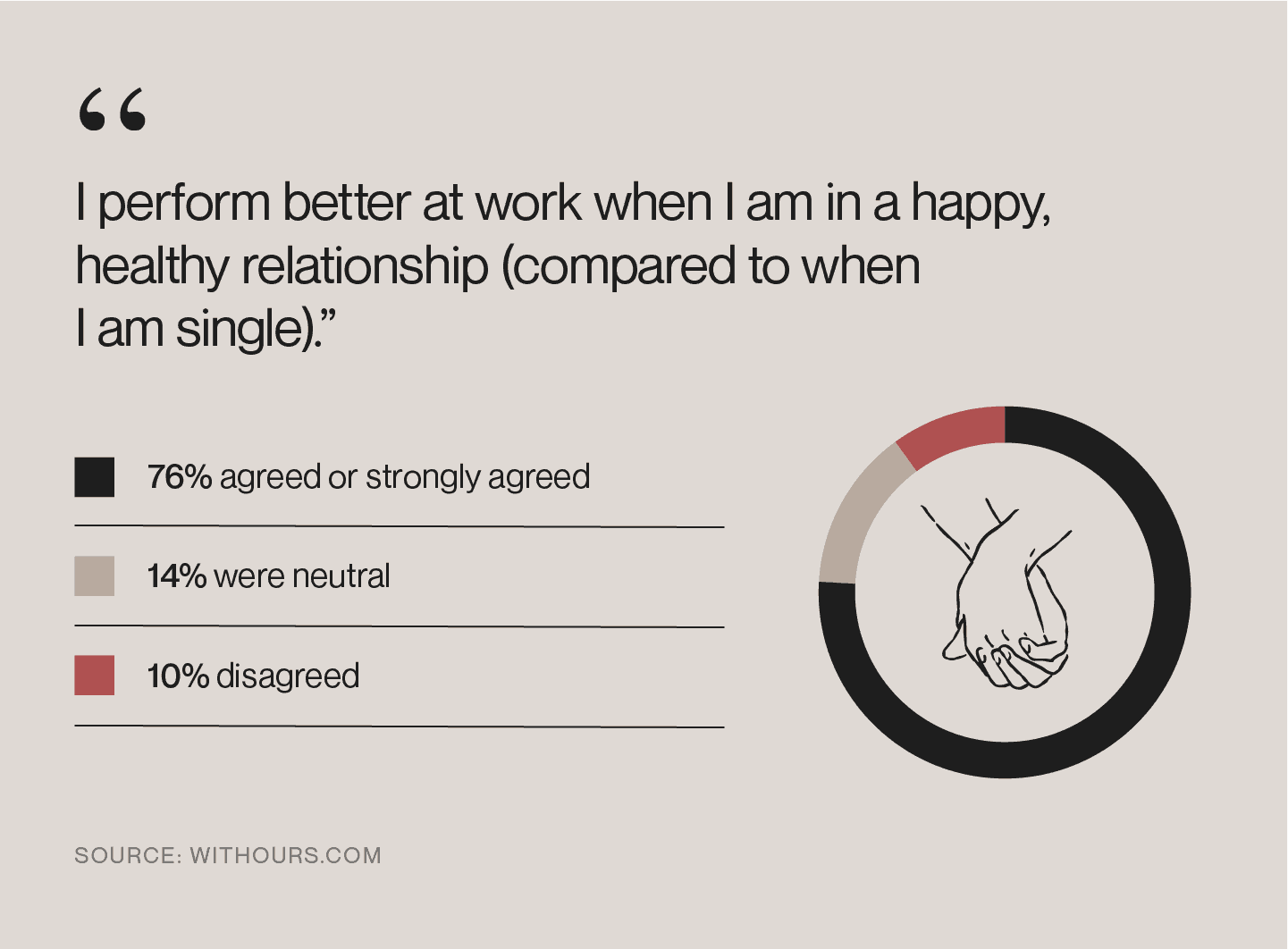 Most people agree they perform better at work when their relationship is healthy.