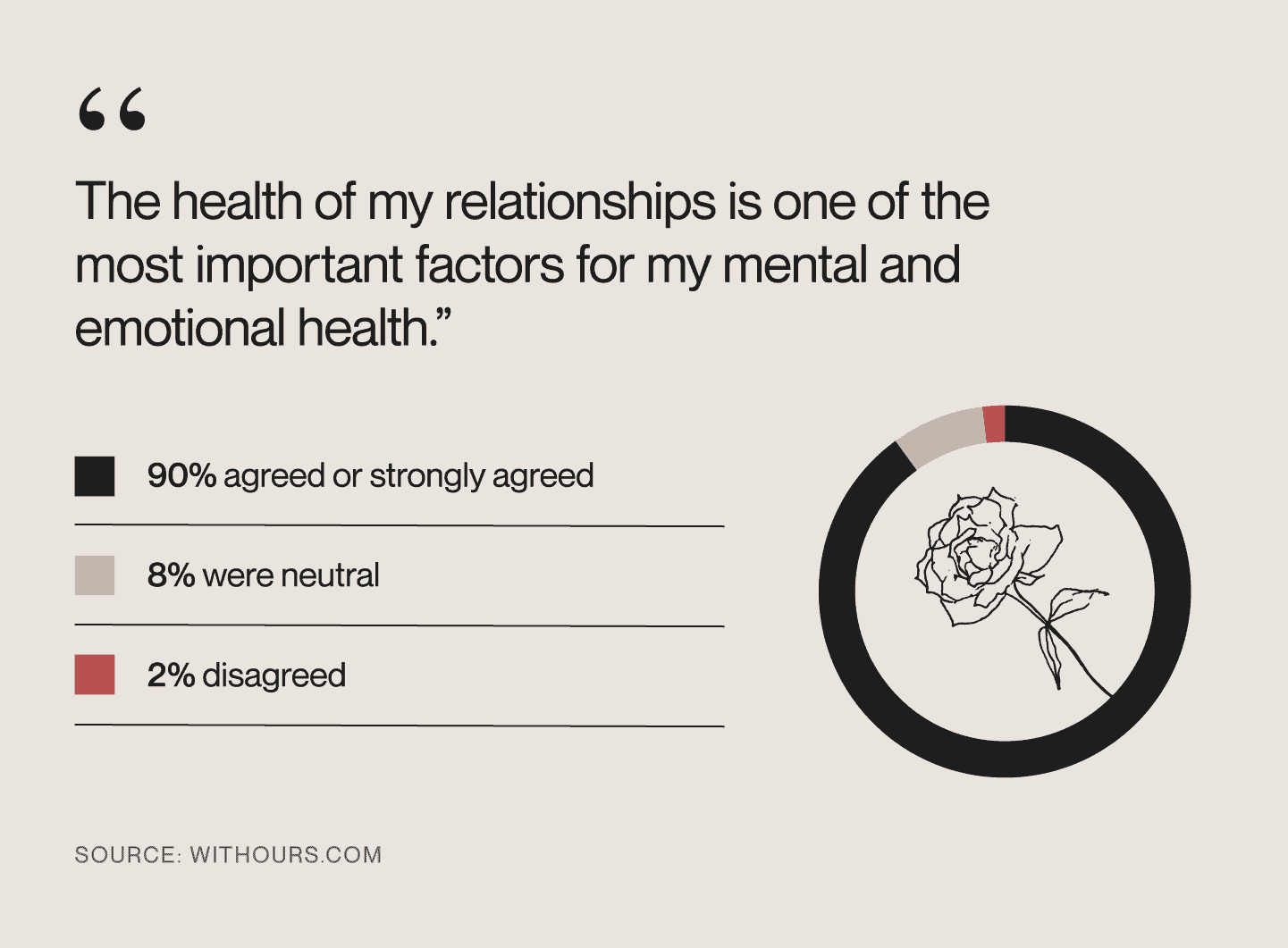Data about how relationships affect mental and emotional health.