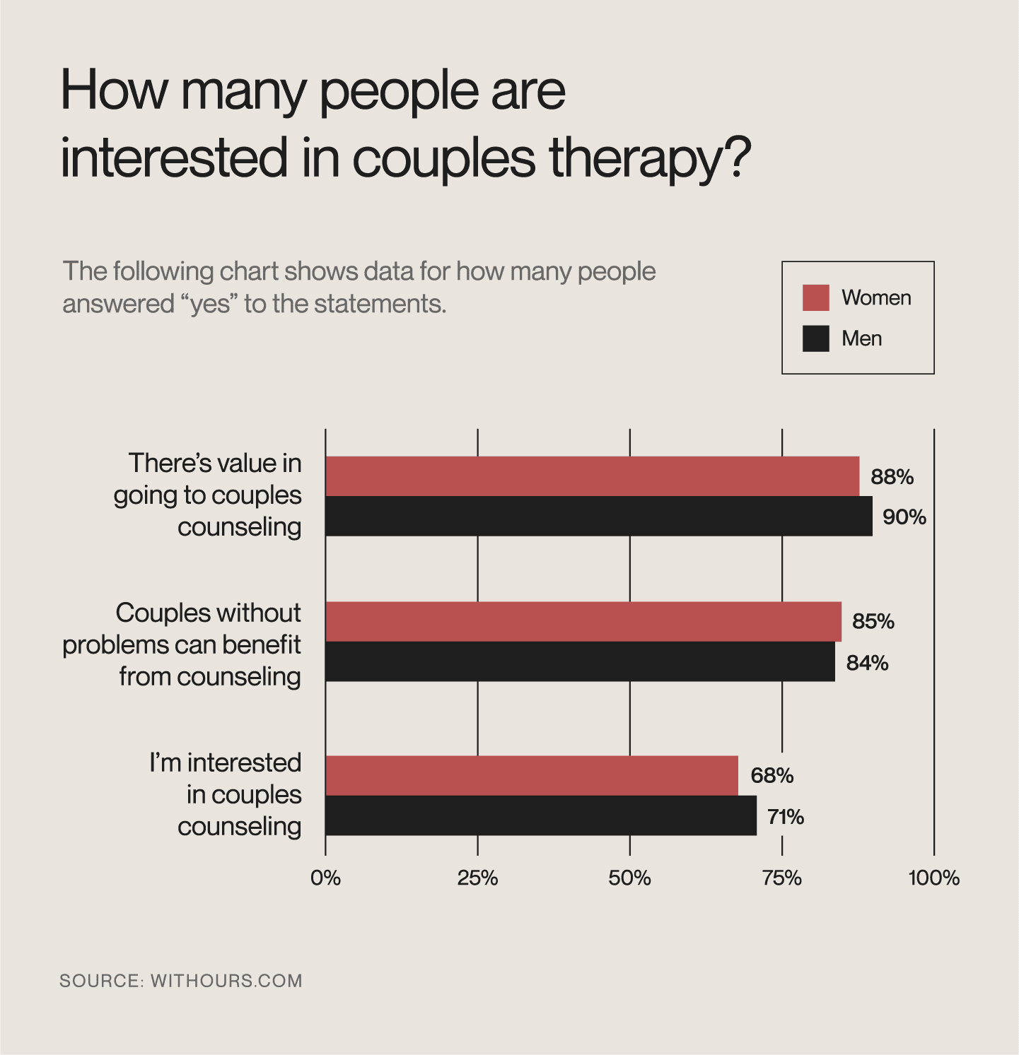Statistics for how many people are interested in couples therapy.