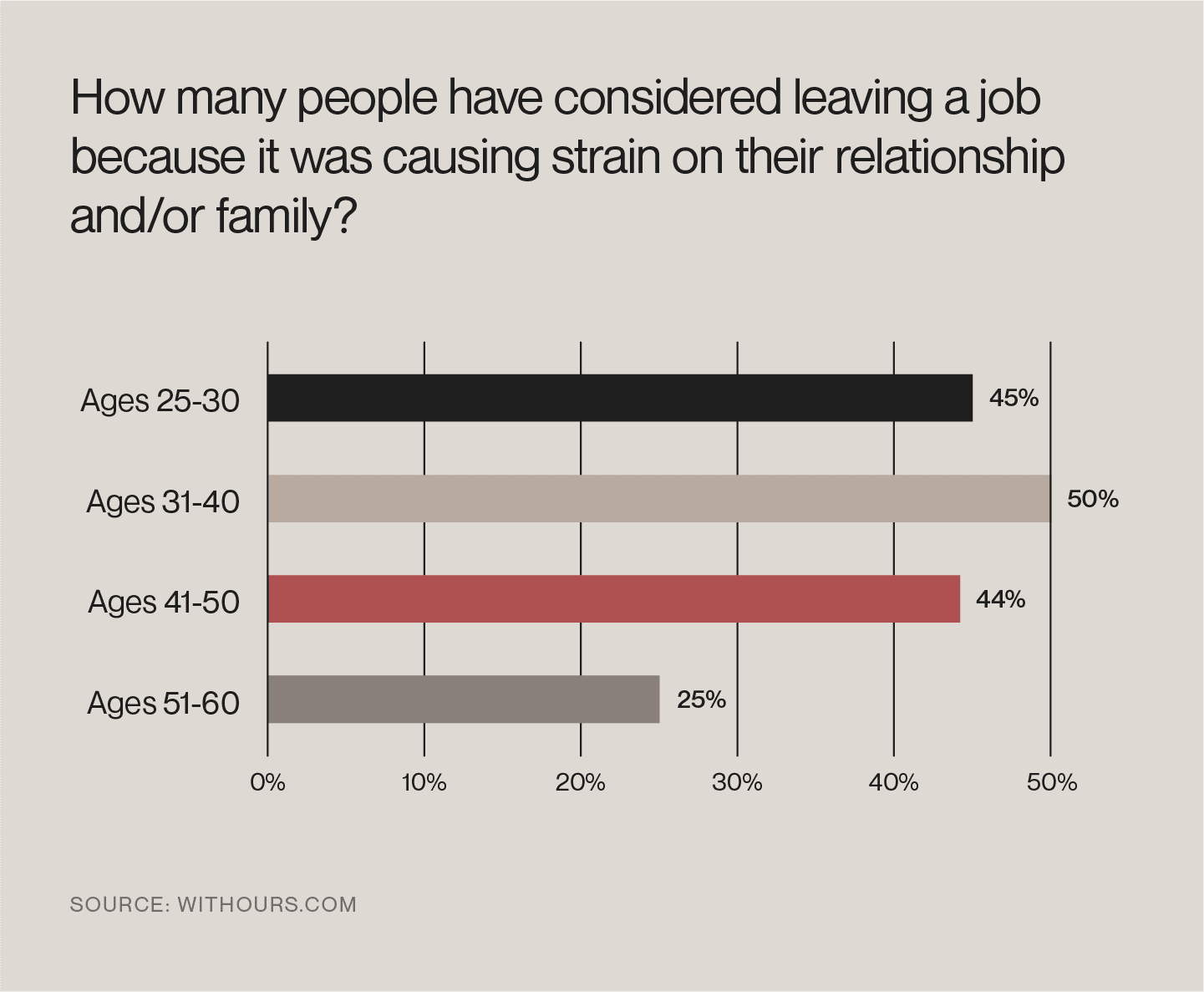 Younger people are more likely to consider leaving a job that harms their relationship.