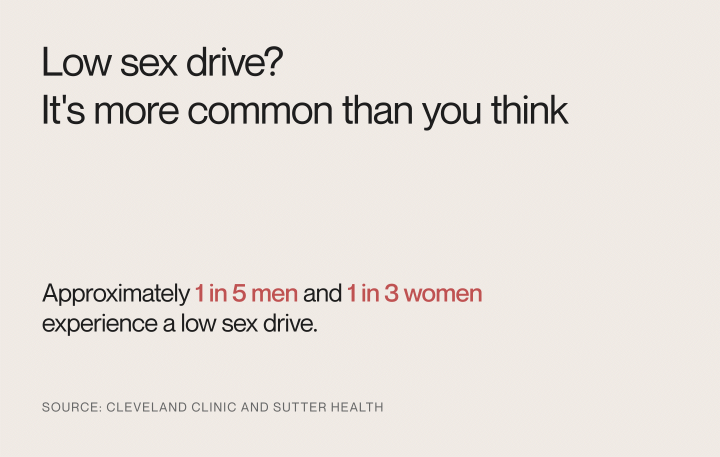 Roughly 20 percent of men and 33 percent of women have a low sex drive.