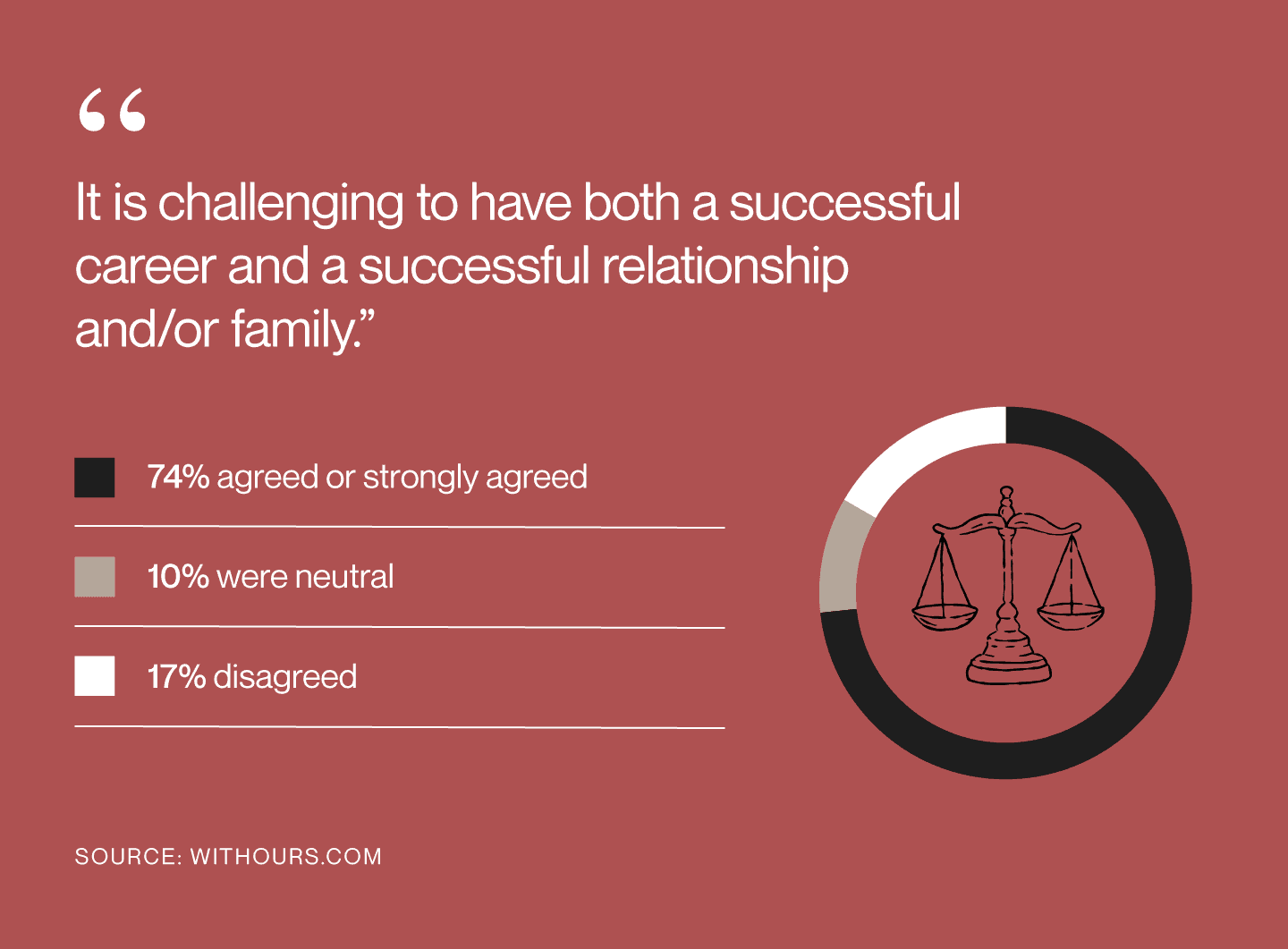 Nearly three-fourths of people believe having a successful career and relationship/family is challenging.