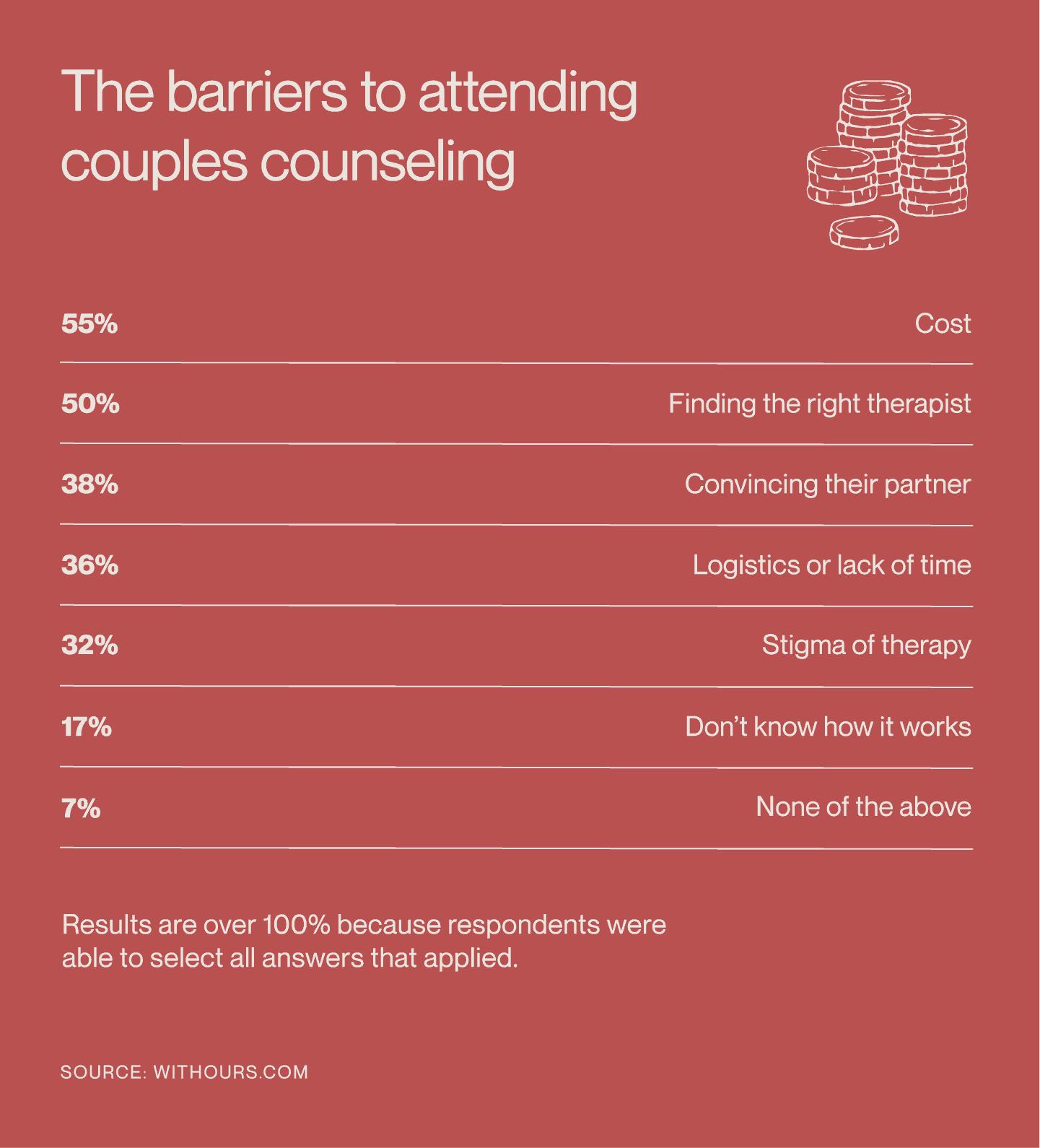 Percentages with answers for the top barriers to attending couples counseling.