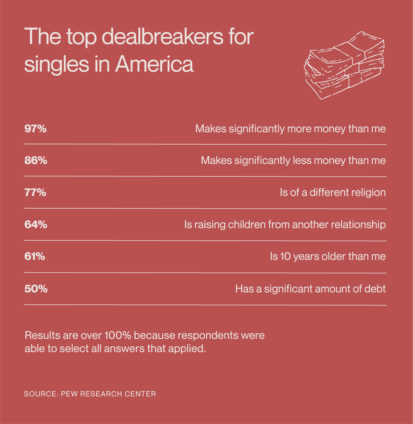 The top dating dealbreakers people have.