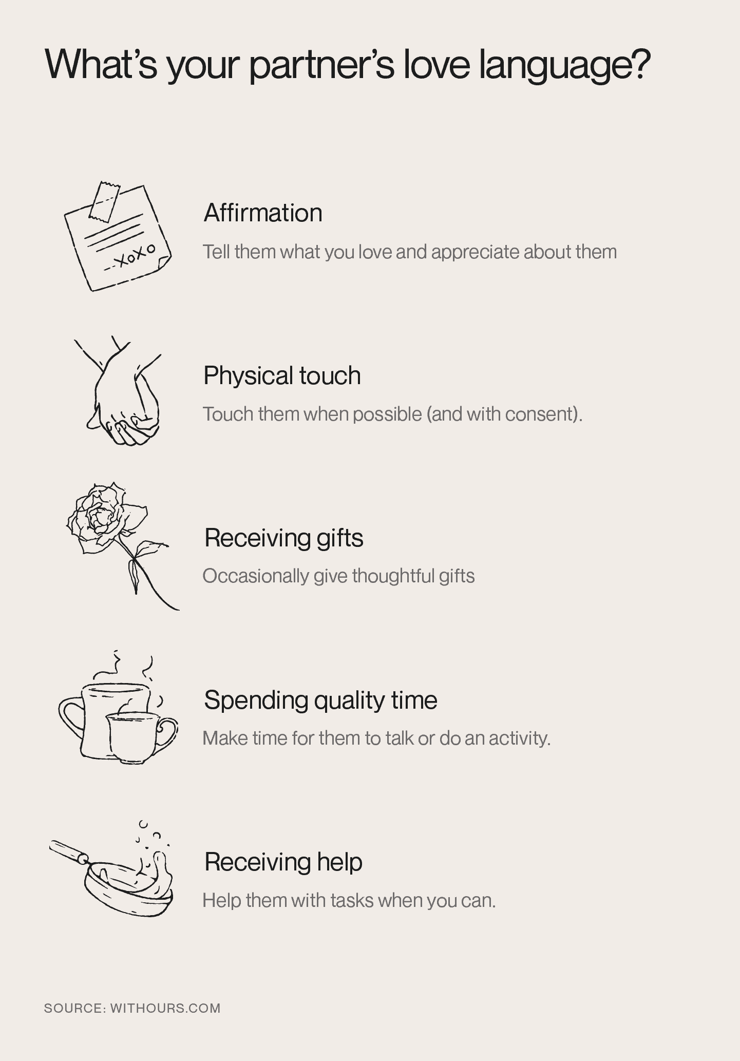 Graphic explaining the five love languages: affirmation, physical tough, receiving gifts, quality time, and receiving help.